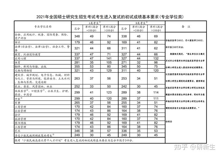 22考研——东北最强211辽宁大学考情分析