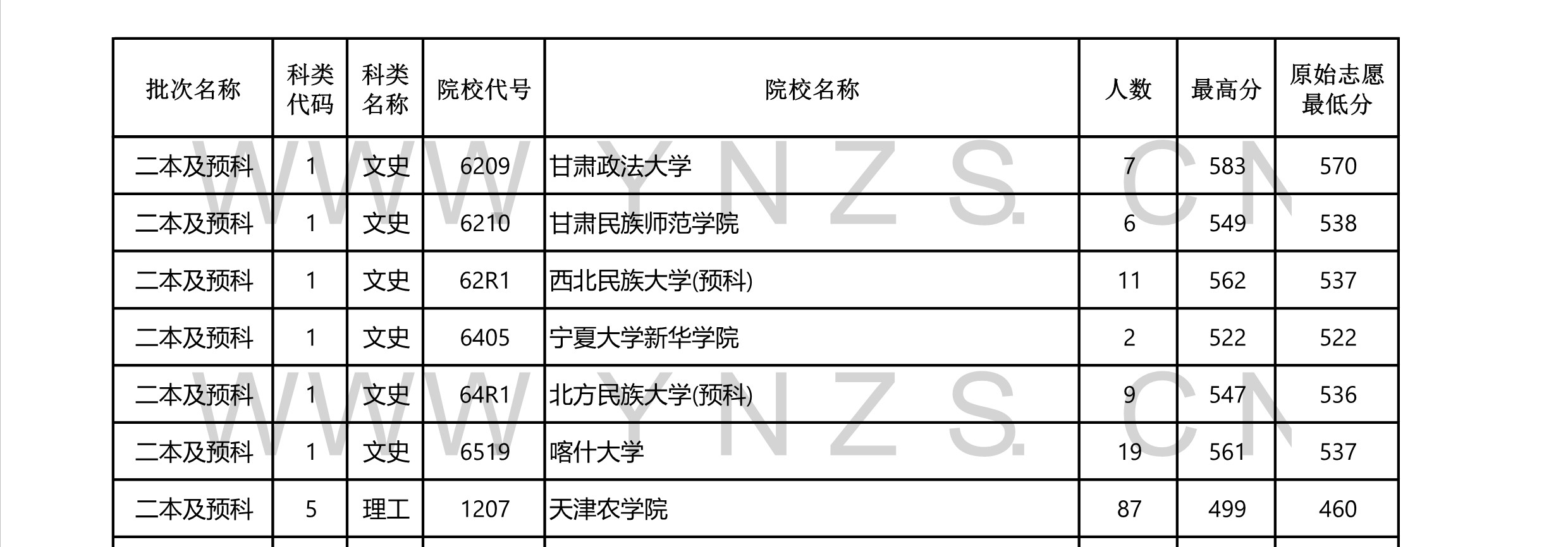 2022高考：2021年云南省二本和二本预科录取分数线