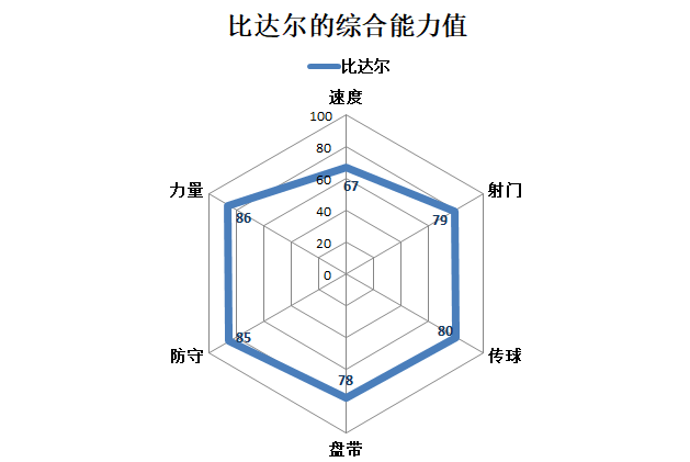 纽卡有意保利斯塔(纽卡斯尔联有意巴萨中场比达尔：攻防均衡型硬汉，弥补中场薄弱)