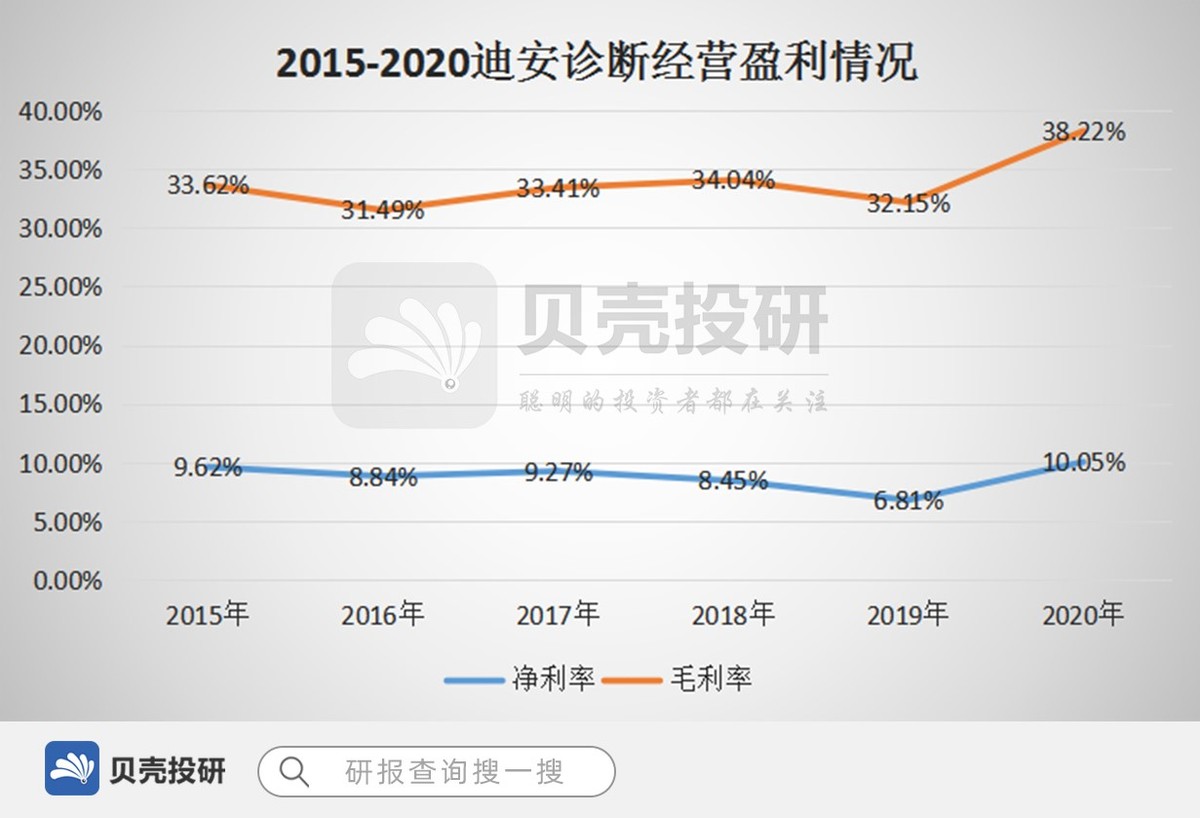 近五年收入复合增长率达40%，迪安诊断是不是那只被错杀的股票？