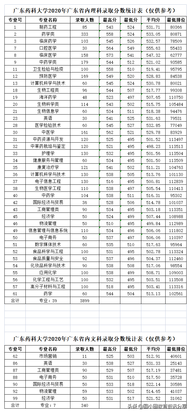 2021年高考 广东药科大学2019-2020年在各省录取情况汇总