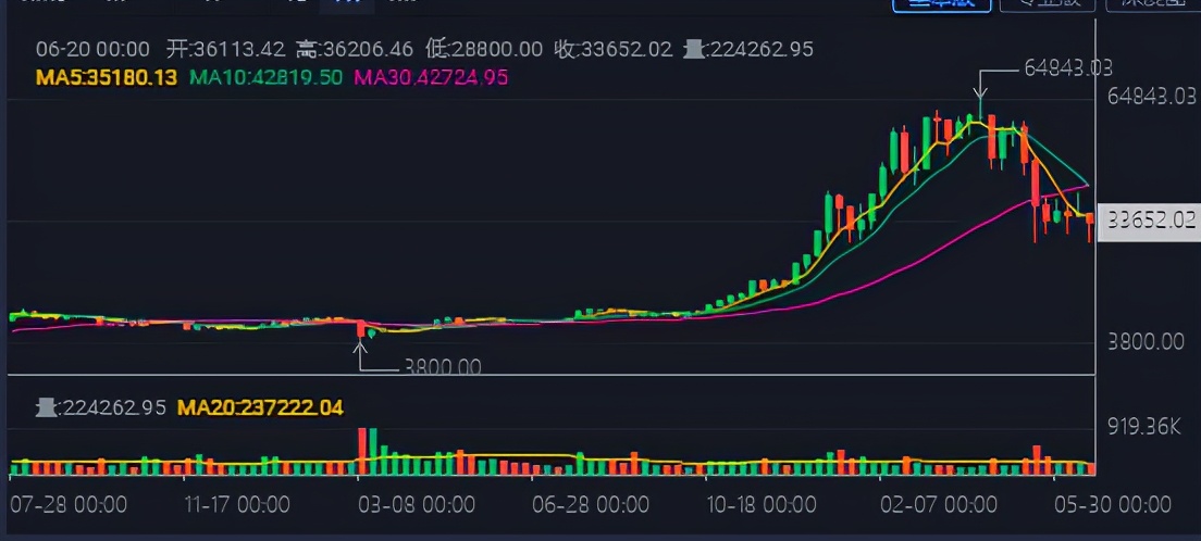 比特币一夜暴跌崩盘！全球最大矿场断电关机，韭菜：都怪中国