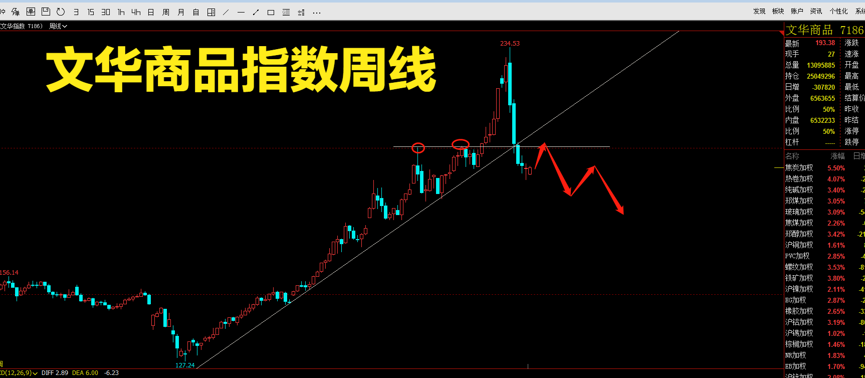 商品期货下周该怎么走？如何布局？