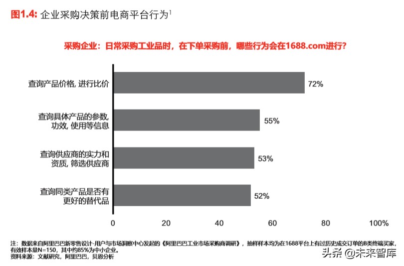 中国新一代工业品电商行业趋势展望