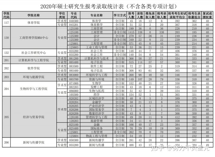 华南理工大学18-20年考研报录比，报名人数、录取人数、分数线