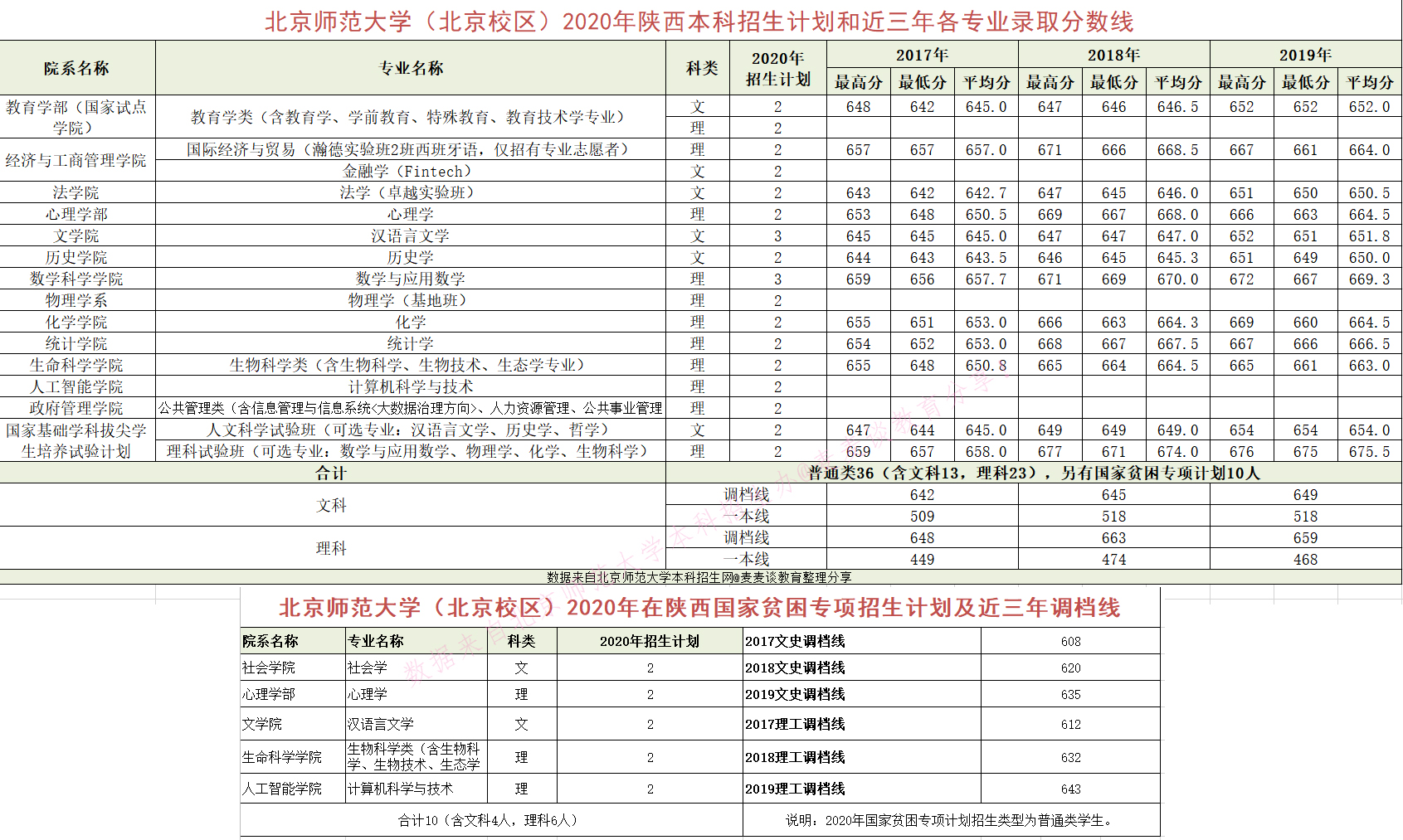 985|北京师范大学2020在全国近三年分专业录取分数+计划