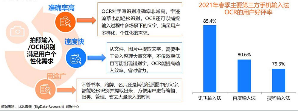 2021比达第三方输入法报告：主流AI功能讯飞满意度最高