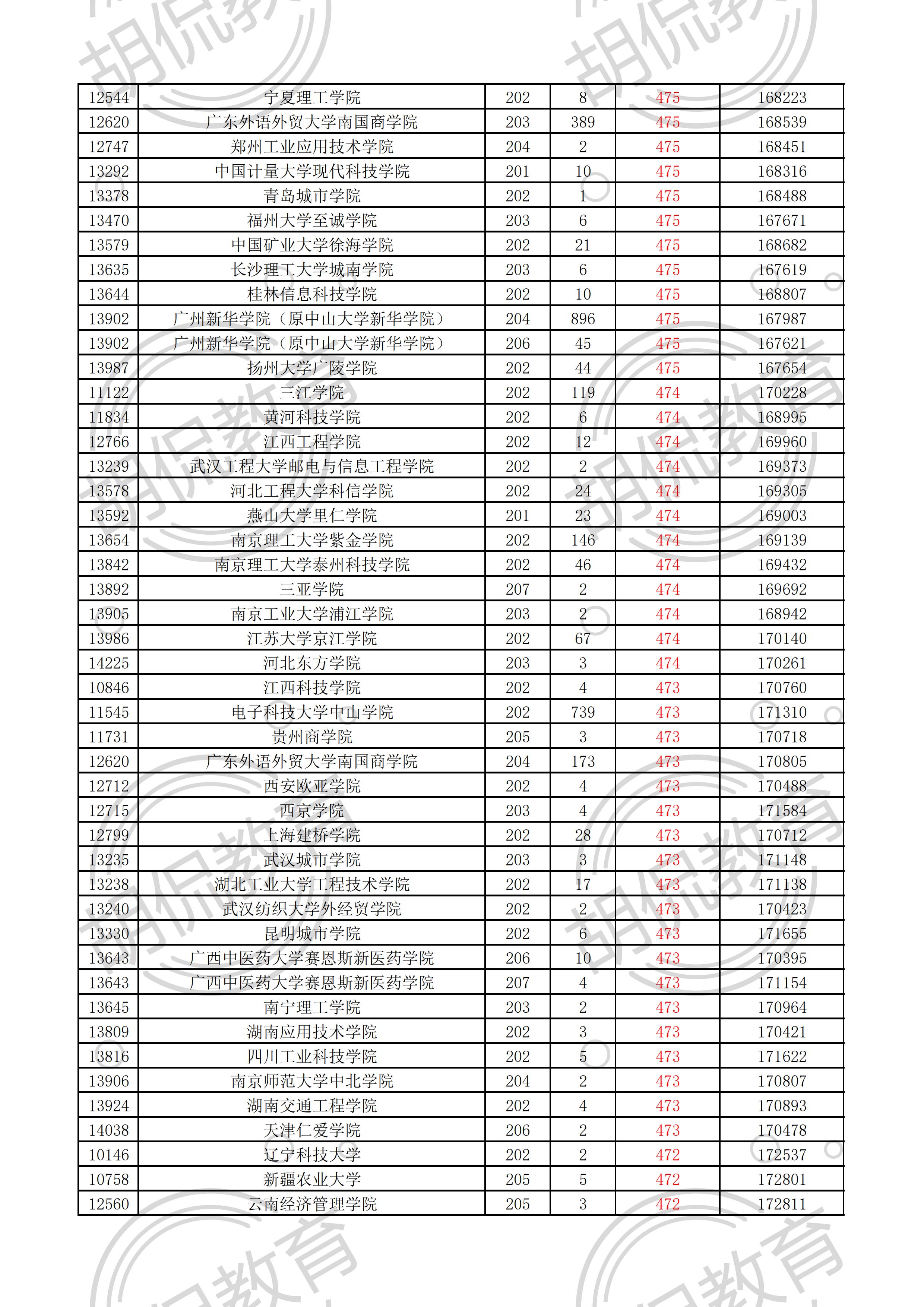 2021广东物理投档线排序版：中山大学最低629，多所名校爆大冷门