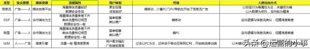 一张图，帮你分清信息流广告、DSP、网盟和SEM