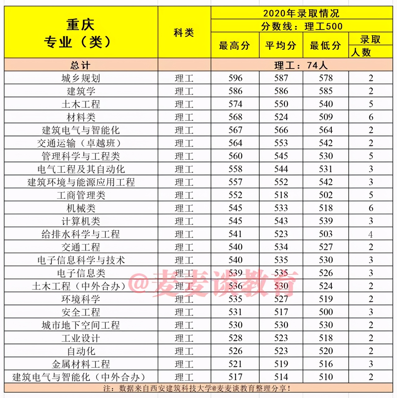 建筑老八校：西安建筑科技大学2020在各省市分专业录取分数及人数