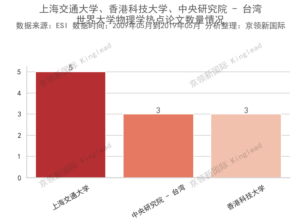 世界物理学热点论文数排名：山东大学、中山大学跻身中国15强