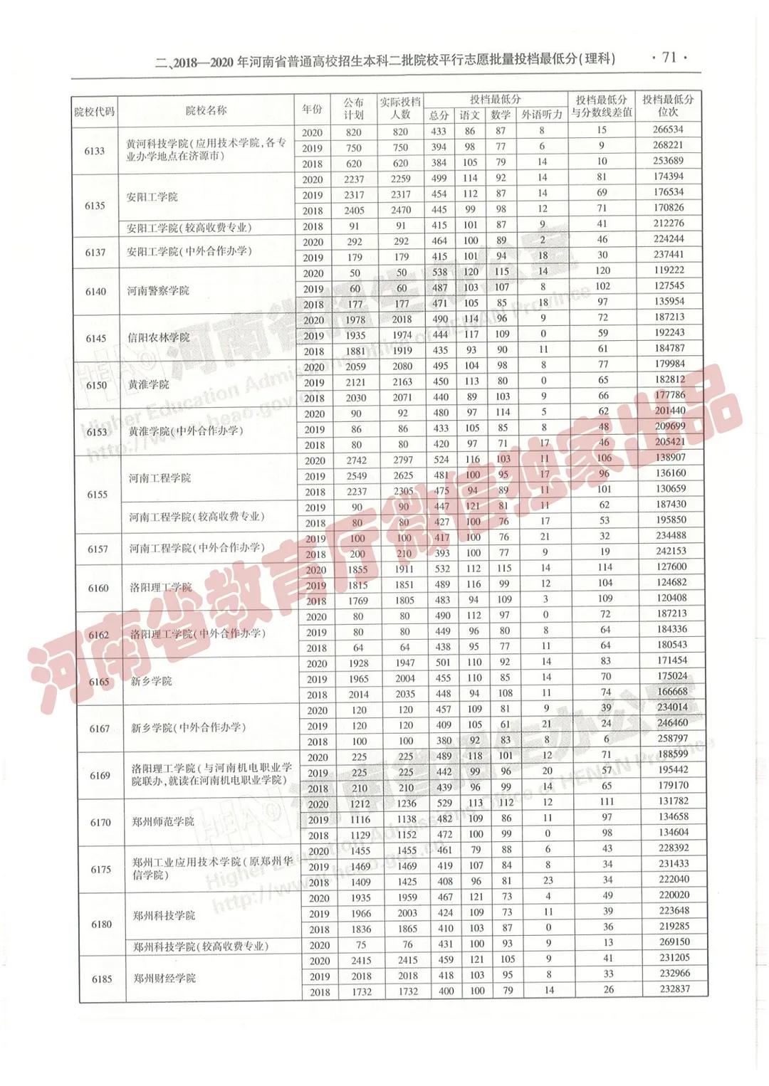 @报志愿必看！河南2018~2020各批高校投档线、位次对照表汇总