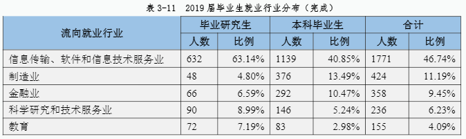 学啥专业能年薪70万？500来分考生一样有希望