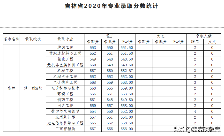 天津工业大学2020年全国31个省市区本一批分专业录取分公布