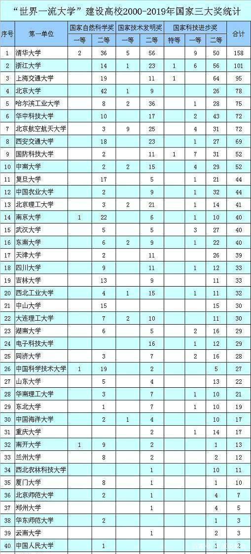 从官网数据看高校排名：国家更倾向于人才培养的高校