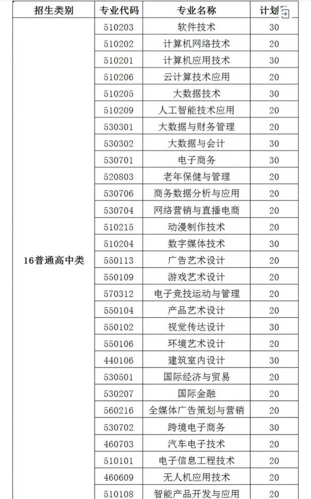 福建36所本专科高校公布2021年高职分类招生计划！福建考生收藏
