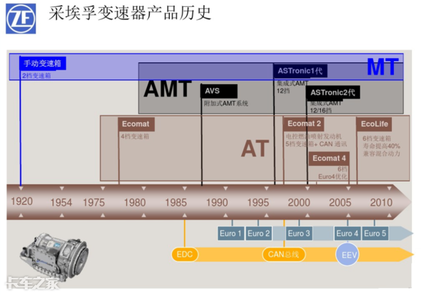 差了一代甚至更大，国产AMT未来的发展方向是什么？