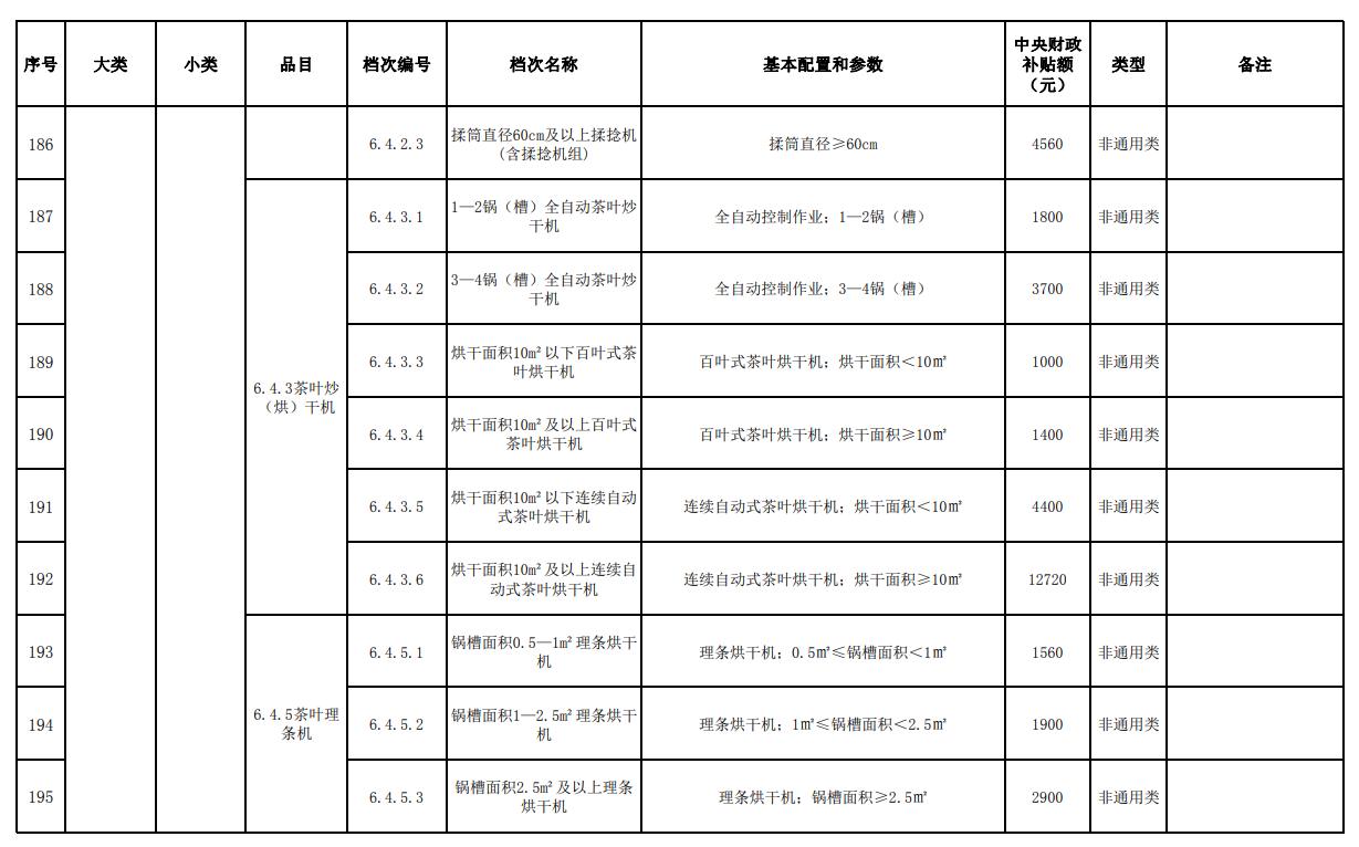 匯總│山東、湖南、貴州等省份新一輪農(nóng)機補貼額一覽表來了