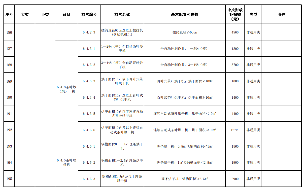 汇总│山东、湖南、贵州等省份新一轮农机补贴额一览表来了