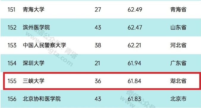 三峡大学究竟实力如何？这6个国内外知名榜单告诉你答案！