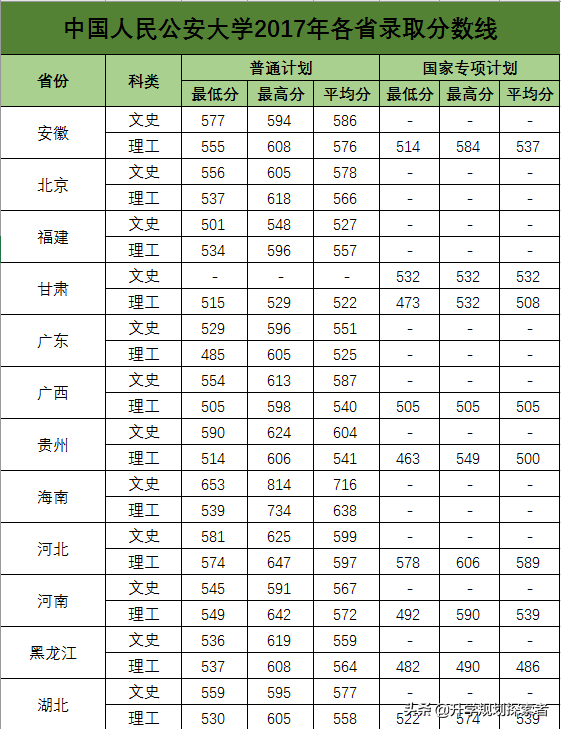 “警界最高学府”连续三年投档分数线，看看离你还有多远