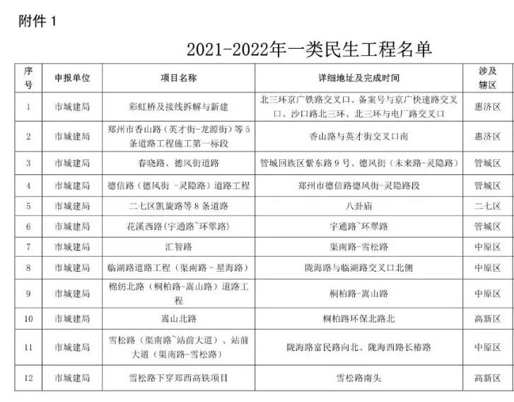 鄭州2021-2022年秋冬季民生工程名單公布，涉及地鐵學校等