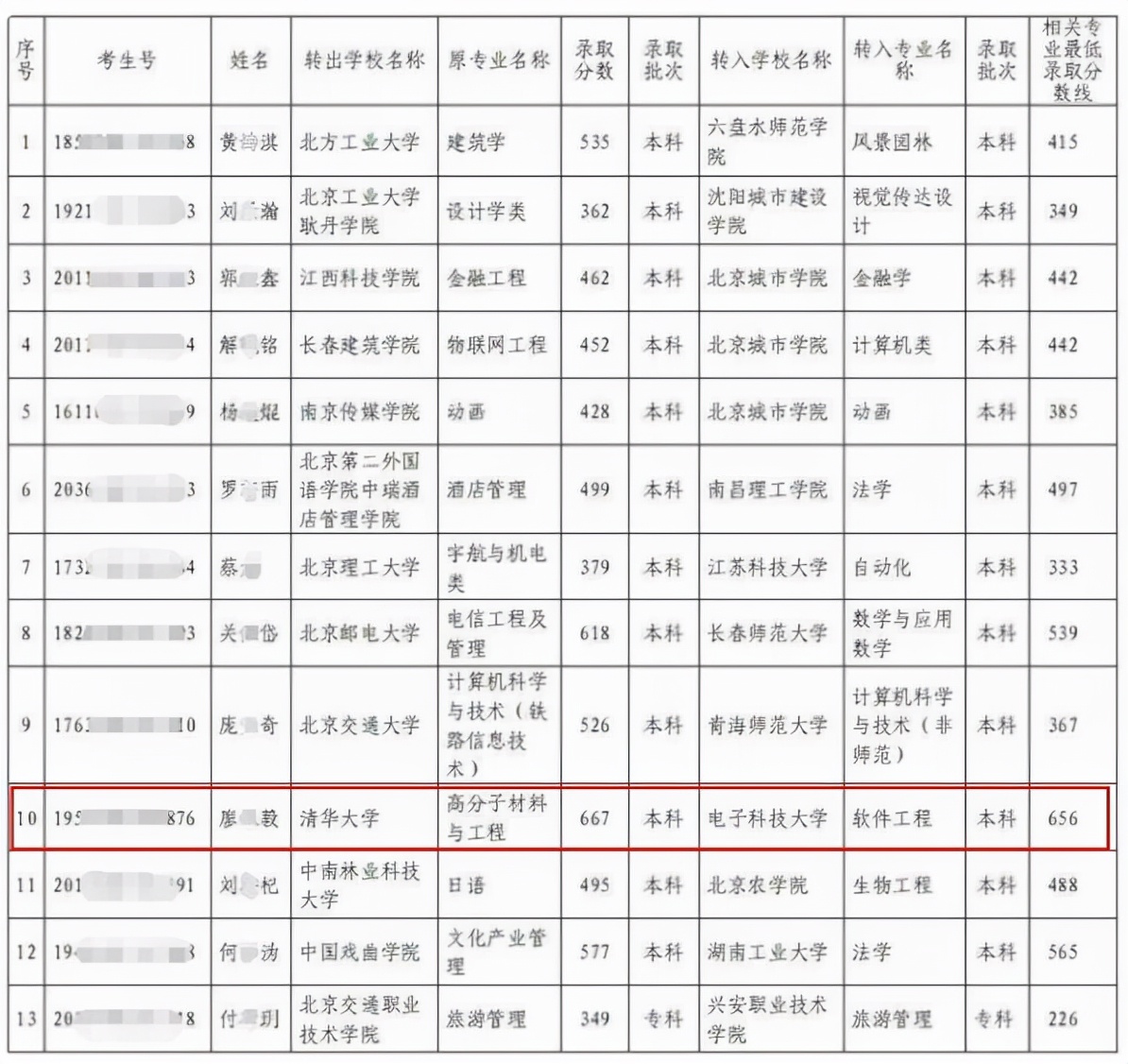 一流学府没能挽救天坑专业？从清华转学电子科大，属跨省申请转学