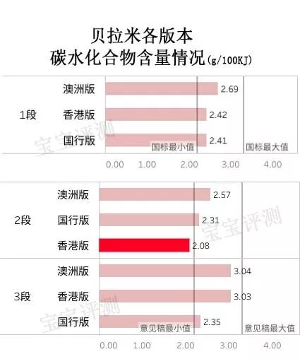 新版贝拉米奶粉评测：“新瓶装旧酒”还是“全新升级”？