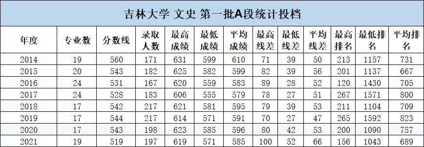 吉林大学介绍及2021年吉林省录取分数线，2022考生参考