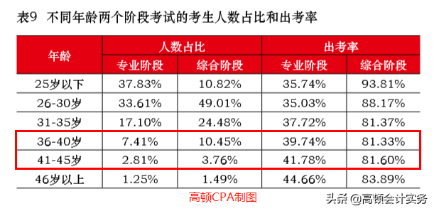 36-45岁考生备考CPA需要多久？学霸经验分享