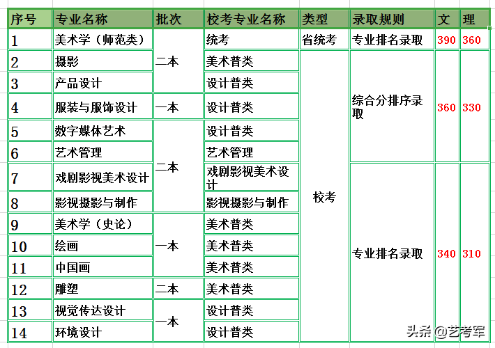 云南艺术学院：美术艺考生2种录取方式最低文化录取线340分