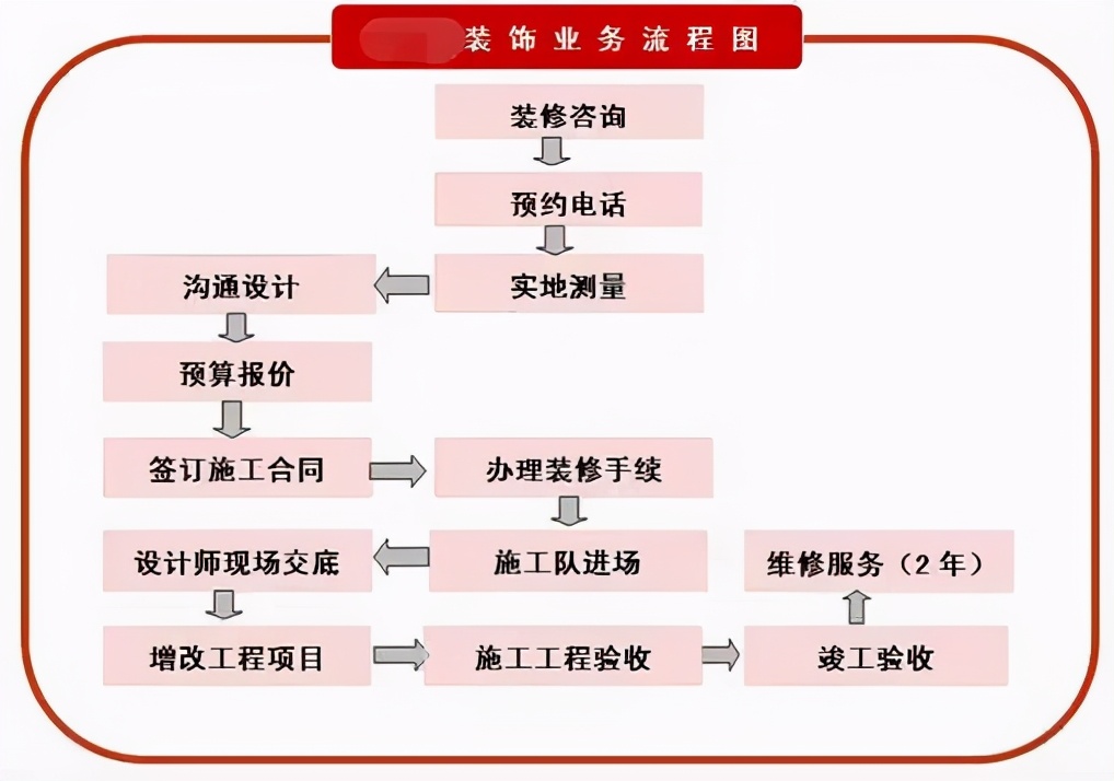 设计工作室 VS 装修公司