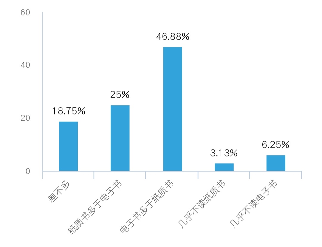 关于大学生课外阅读情况的调查报告
