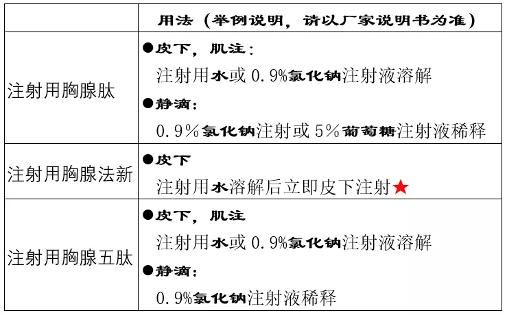 胸腺肽、胸腺五肽、胸腺法新之间的区别！