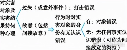 刑法学说，对象错误打击错误，不会区分可不行