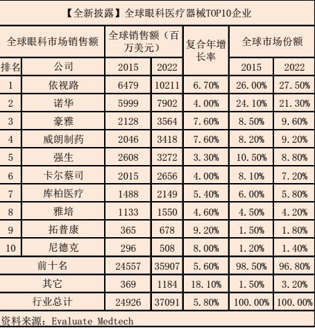 最新！全球眼科医疗器械10大企业名单