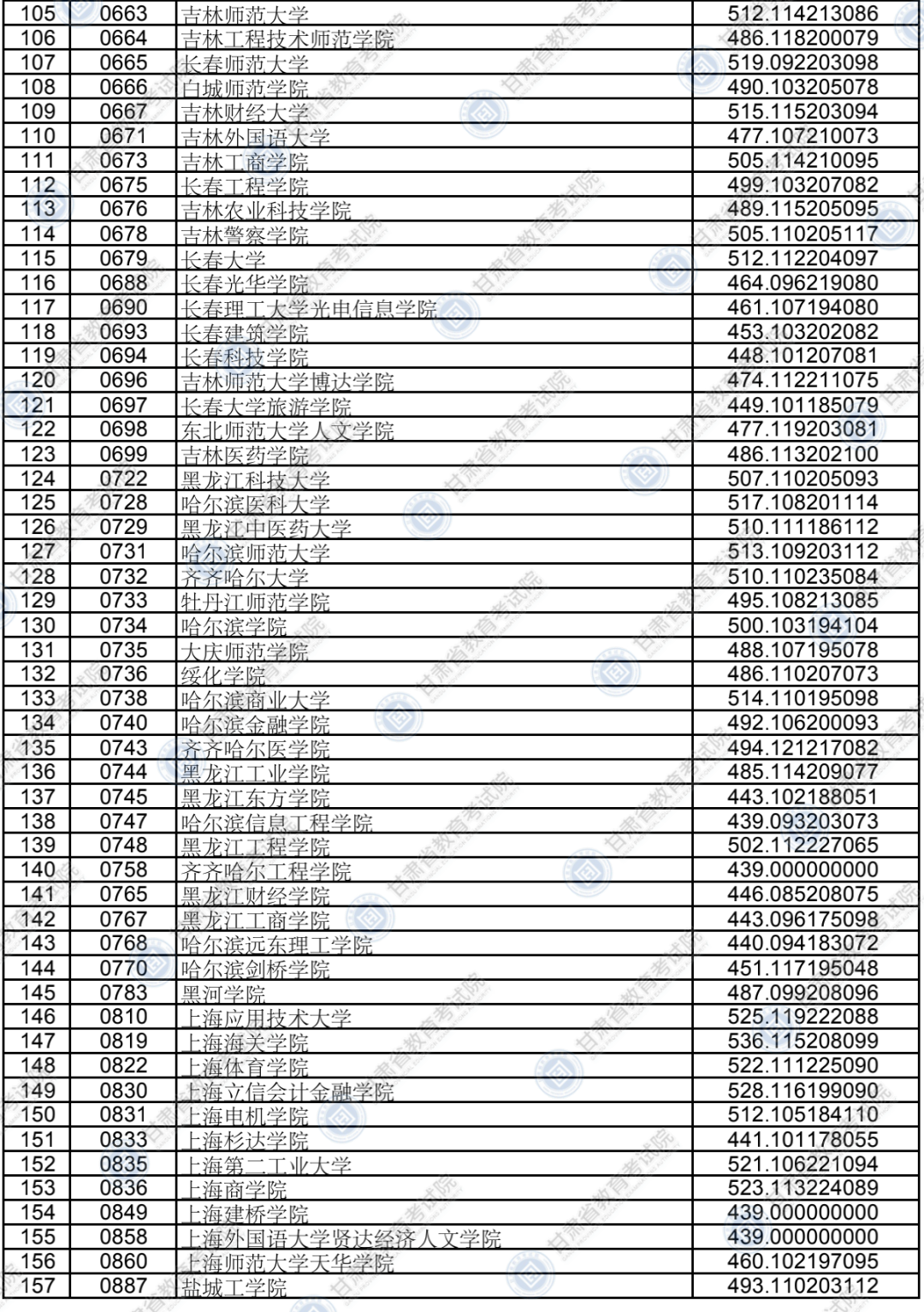 2020年甘肃省普通高校招生录取本科二批普通类（K段）文史、理工类院校投档最低分