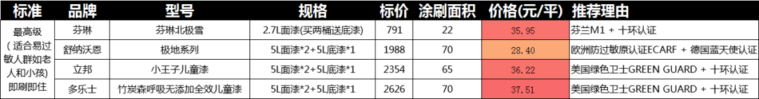 乳胶漆选购一篇搞懂