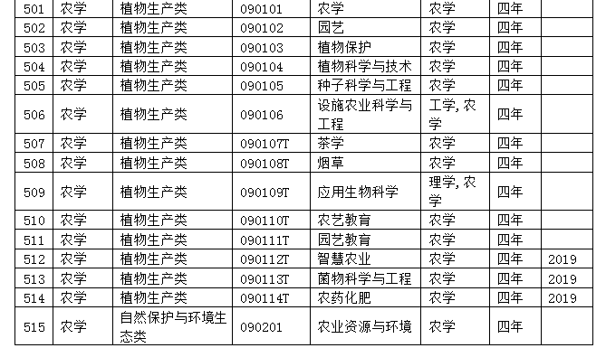9类37个专业列入目录，新专业来了，新的就业岗位也来了