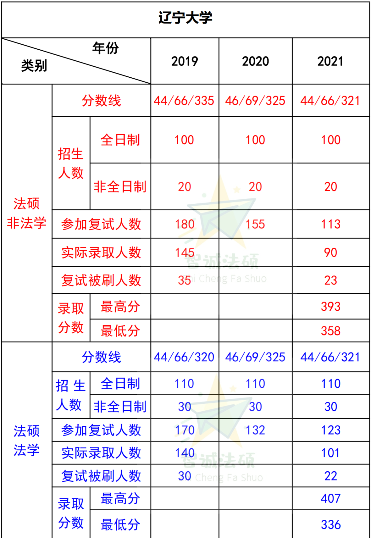 「最新法硕择校数据」法学学科评估B 的辽宁大学值得报考吗