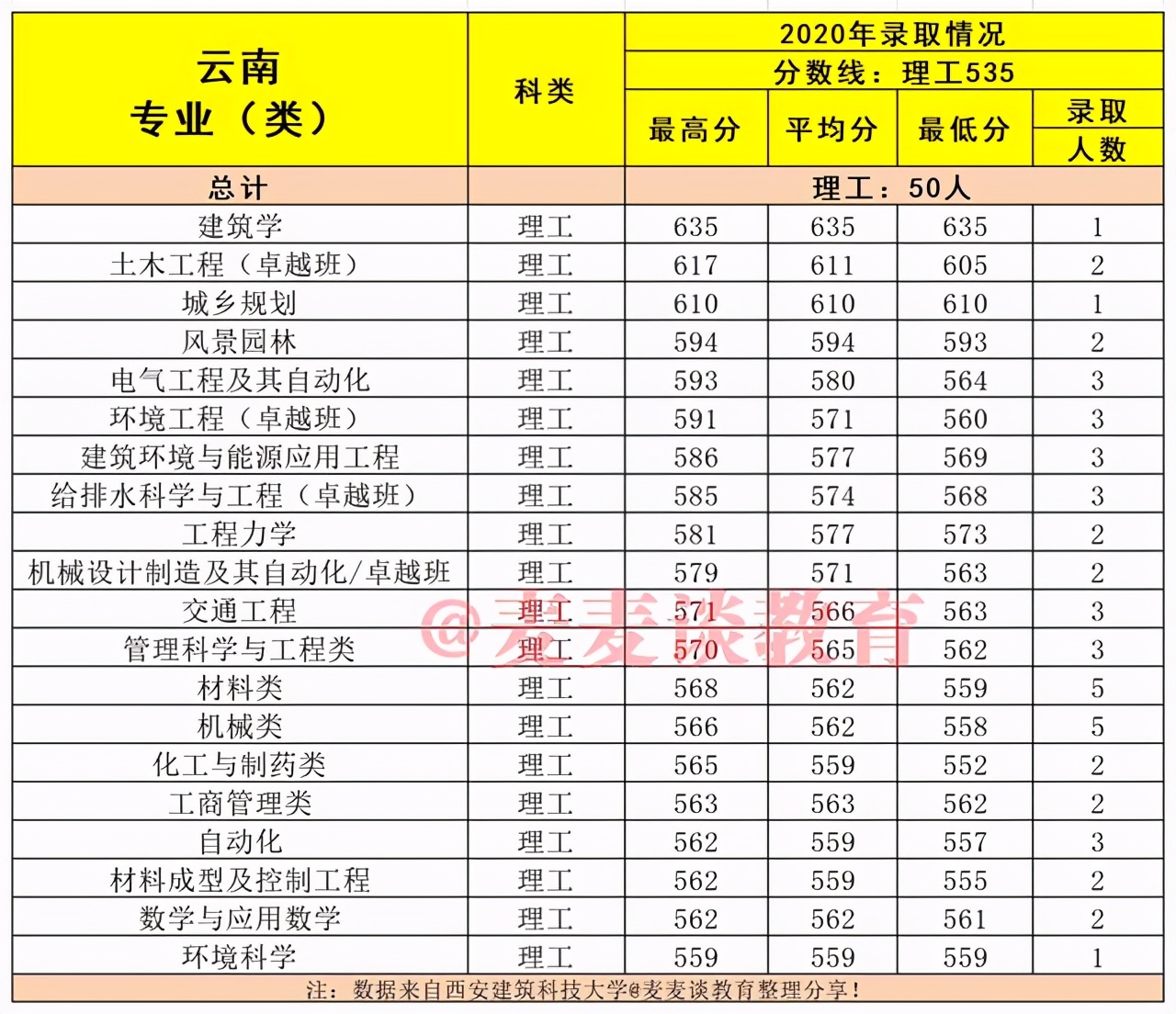 建筑老八校：西安建筑科技大学2020在各省市分专业录取分数及人数