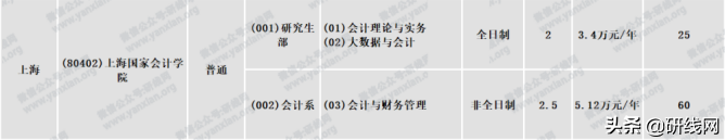 MPAcc择校 | 上海大学、上海国家会计学院招生、录取、学制学费