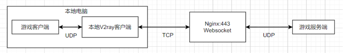 5分钟了解游戏加速器的原理与搭建