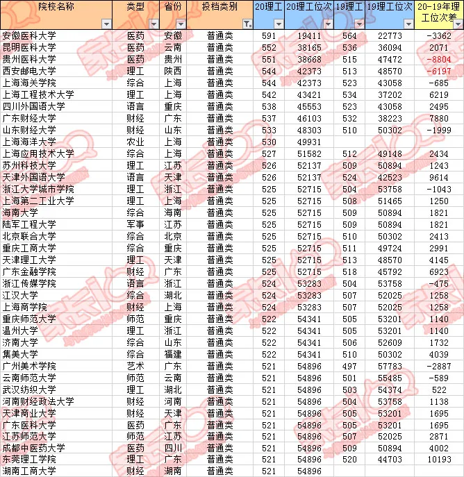 2017年湖北高考二批录取时间（暴涨）