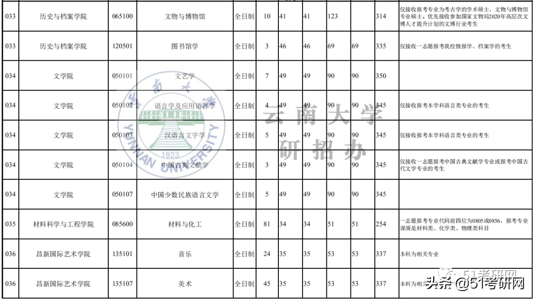 21考研学子：历年招收大量调剂的9所211高校！过线可申请