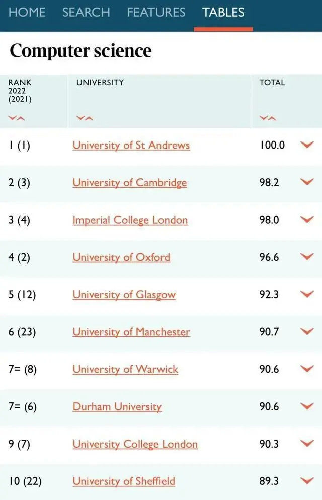 2022年TIMES英国大学排名发布！TOP1居然不是牛剑？