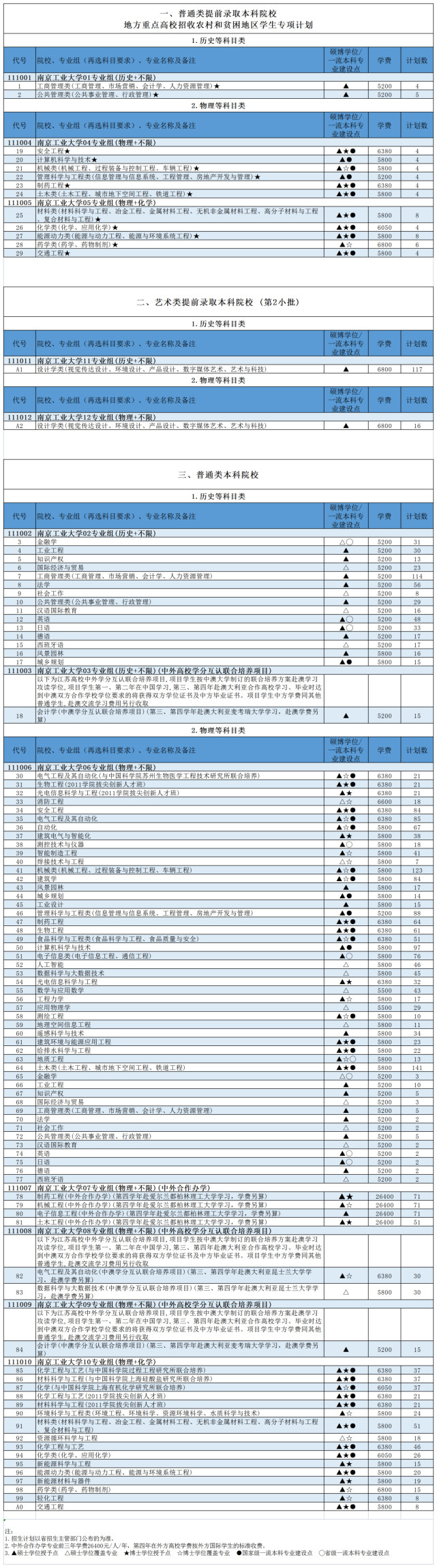 6600多人！南京工业大学2021年在全国30省市内本科招生计划公布