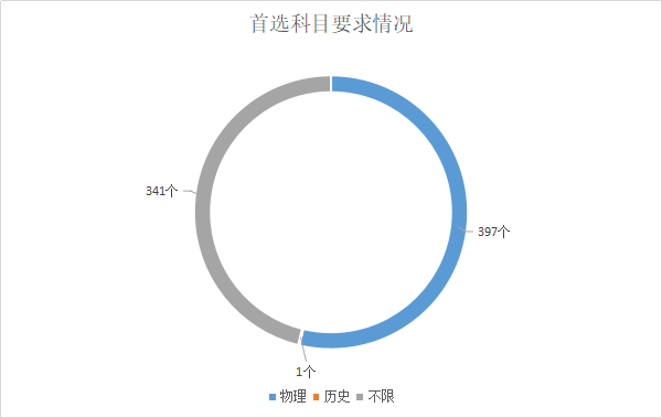 新高考的内部经验，4种选科方式几乎“无敌”，覆盖90%大学专业