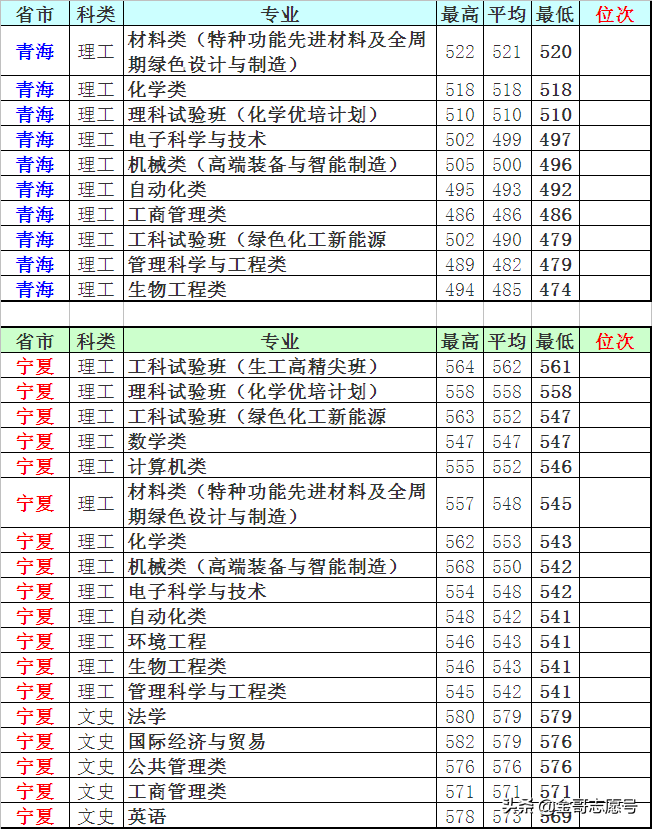 北京化工大学：15省市分专业录取分数线出炉，等你围观……