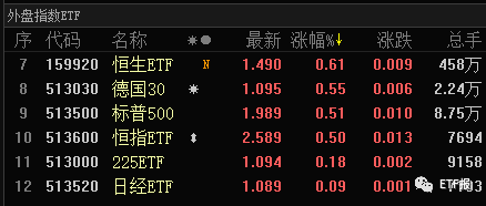 刚刚！类区块链ETF上榜，10月28 ETF最赚钱名单，各大ETF指数估值